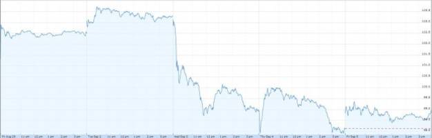 What's going on with Apple's share price?